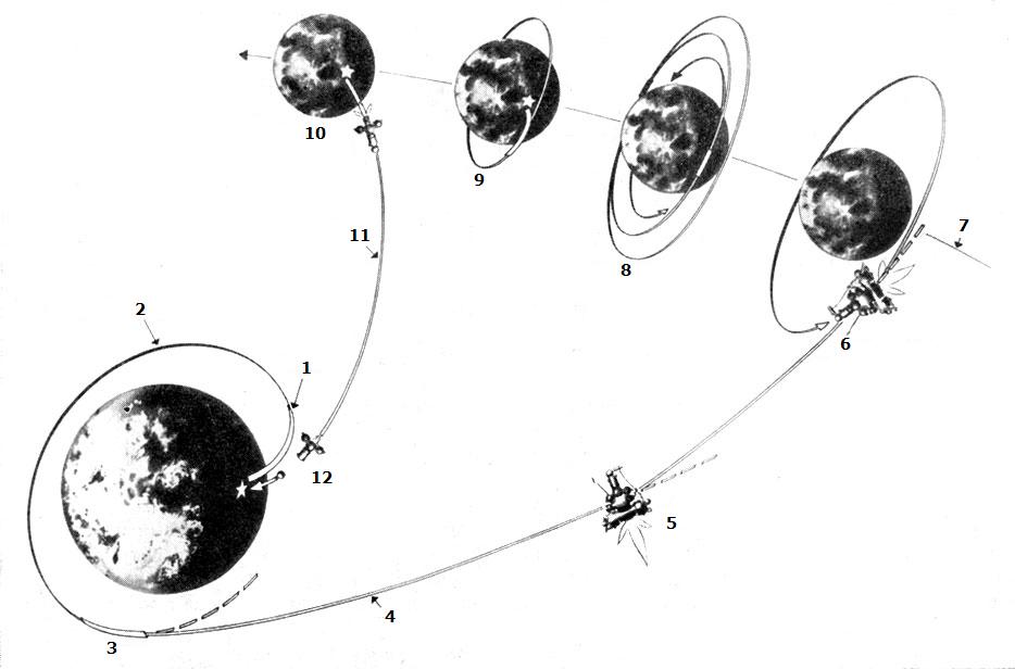 Схема полета АМС Луна-16