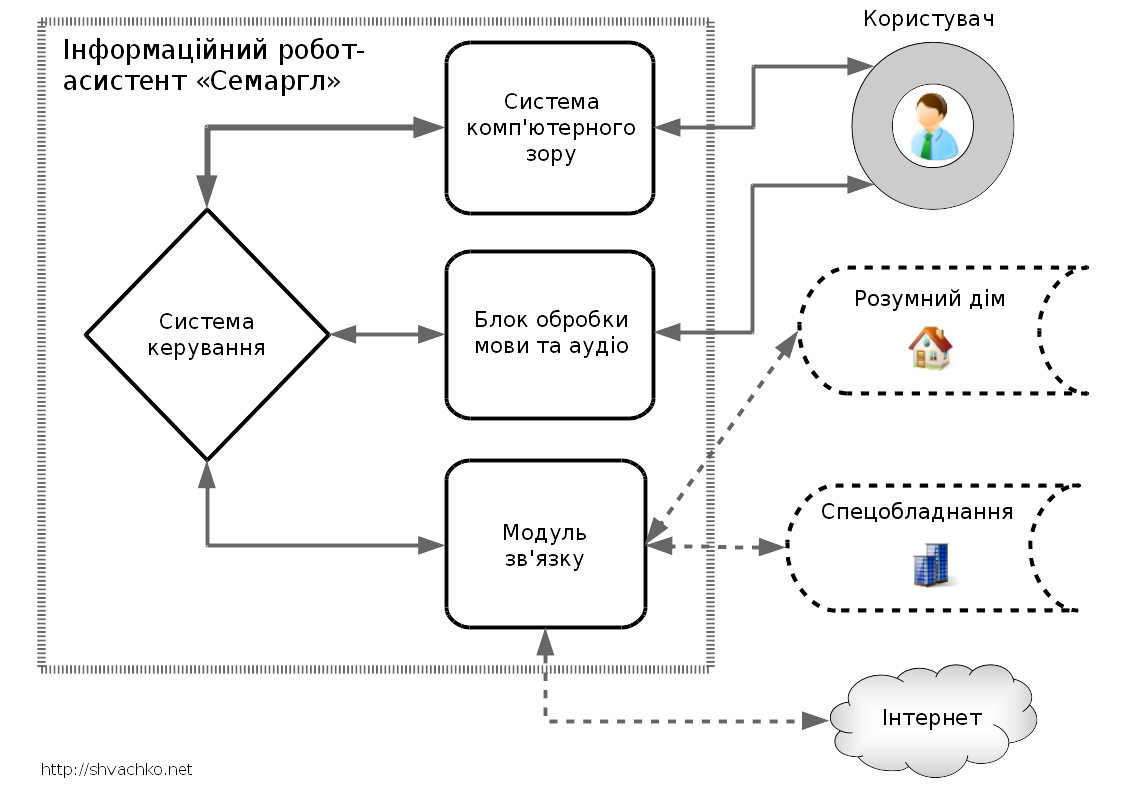 Функціональна схема інформаційного робота-асистента «Семаргл»